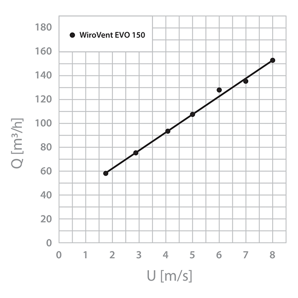 Ventilācijas izvads E30, D150, izolēts, PERFEKTA EVO — attēls 4